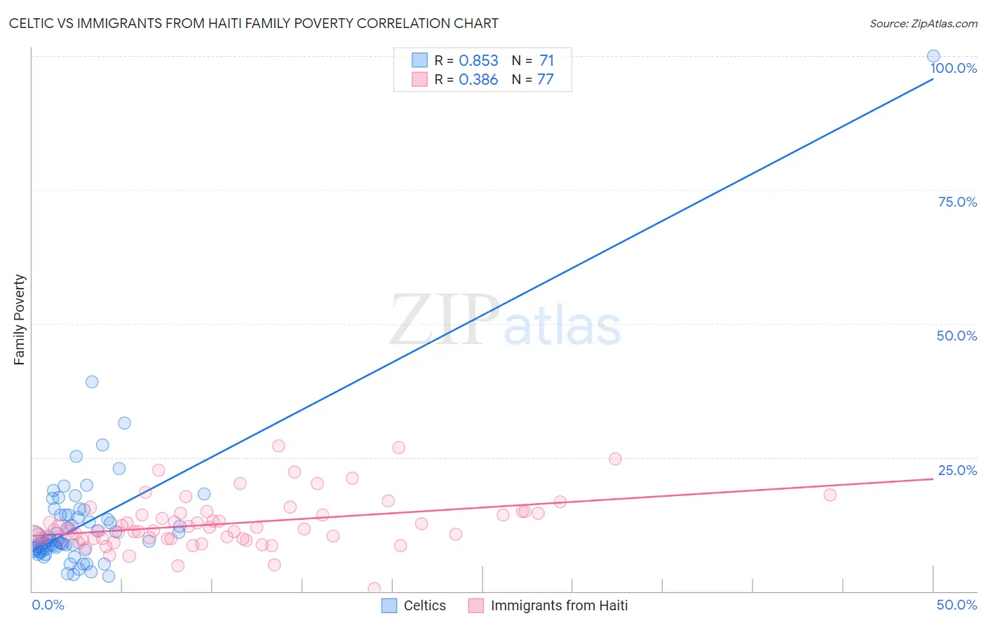 Celtic vs Immigrants from Haiti Family Poverty