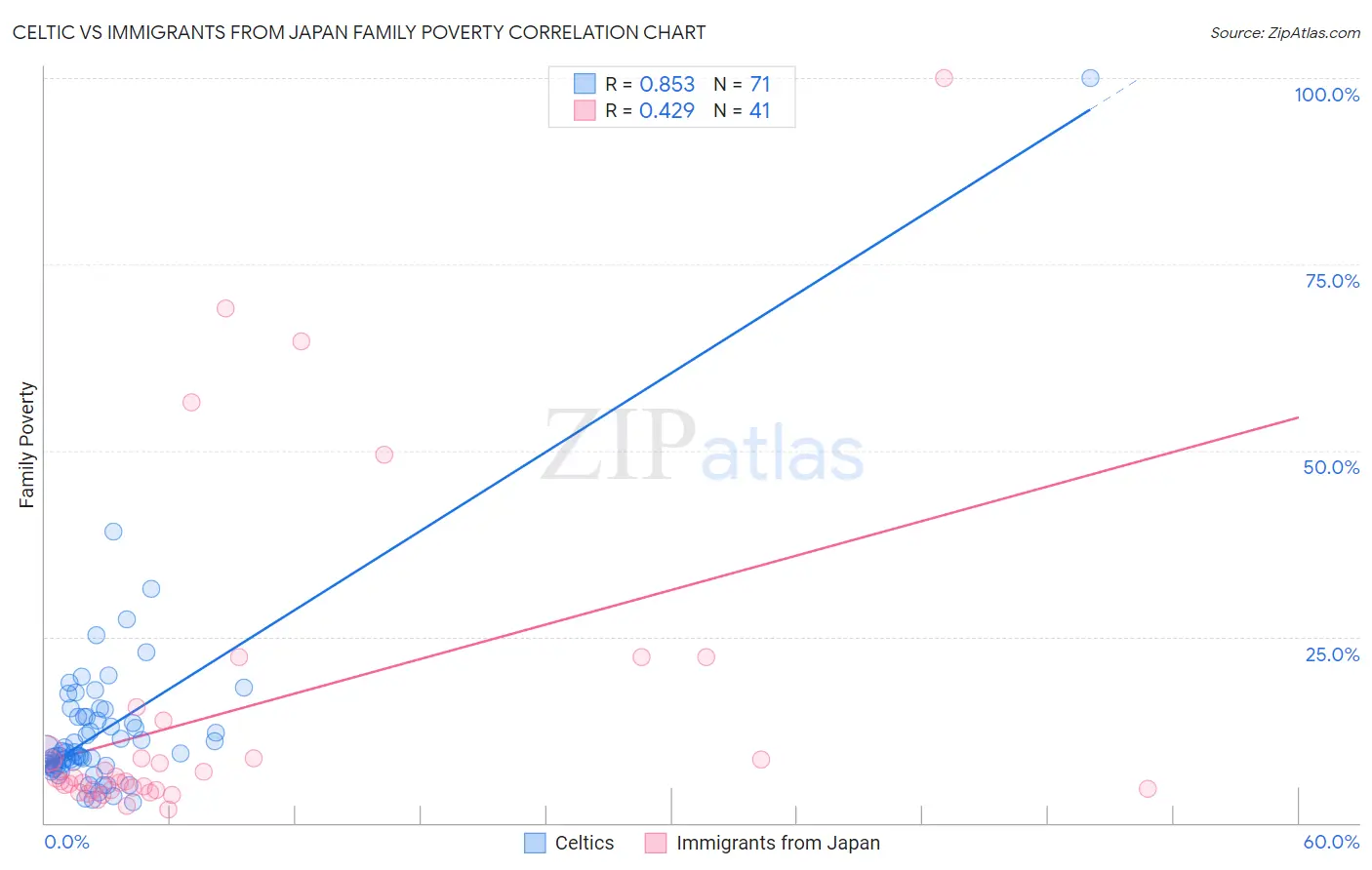 Celtic vs Immigrants from Japan Family Poverty
