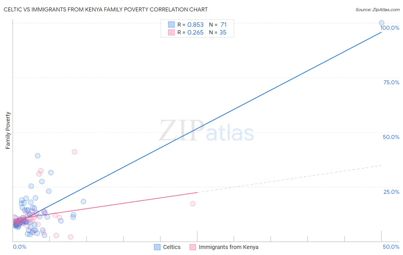 Celtic vs Immigrants from Kenya Family Poverty