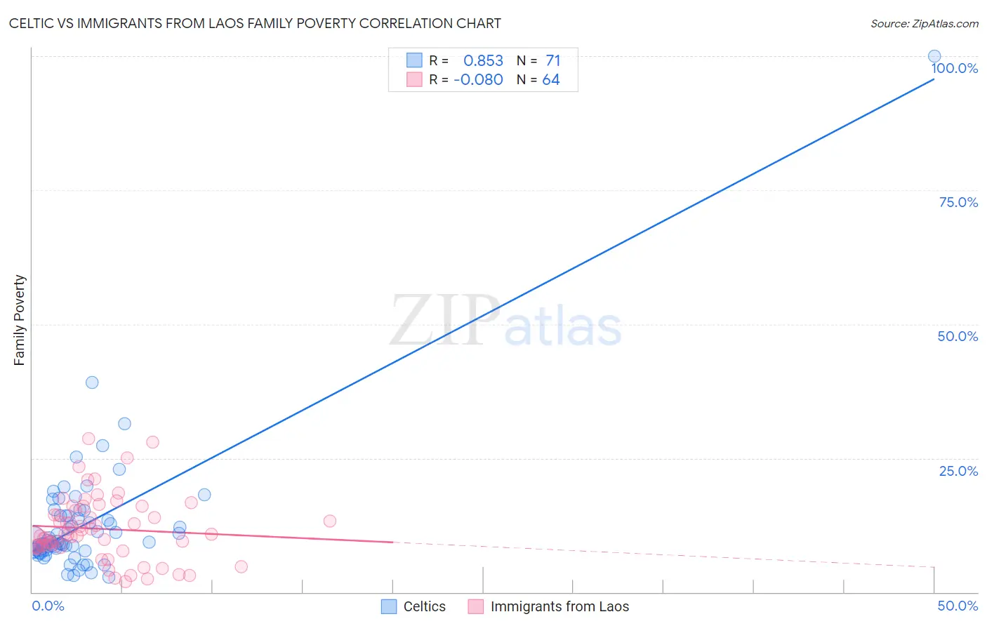 Celtic vs Immigrants from Laos Family Poverty