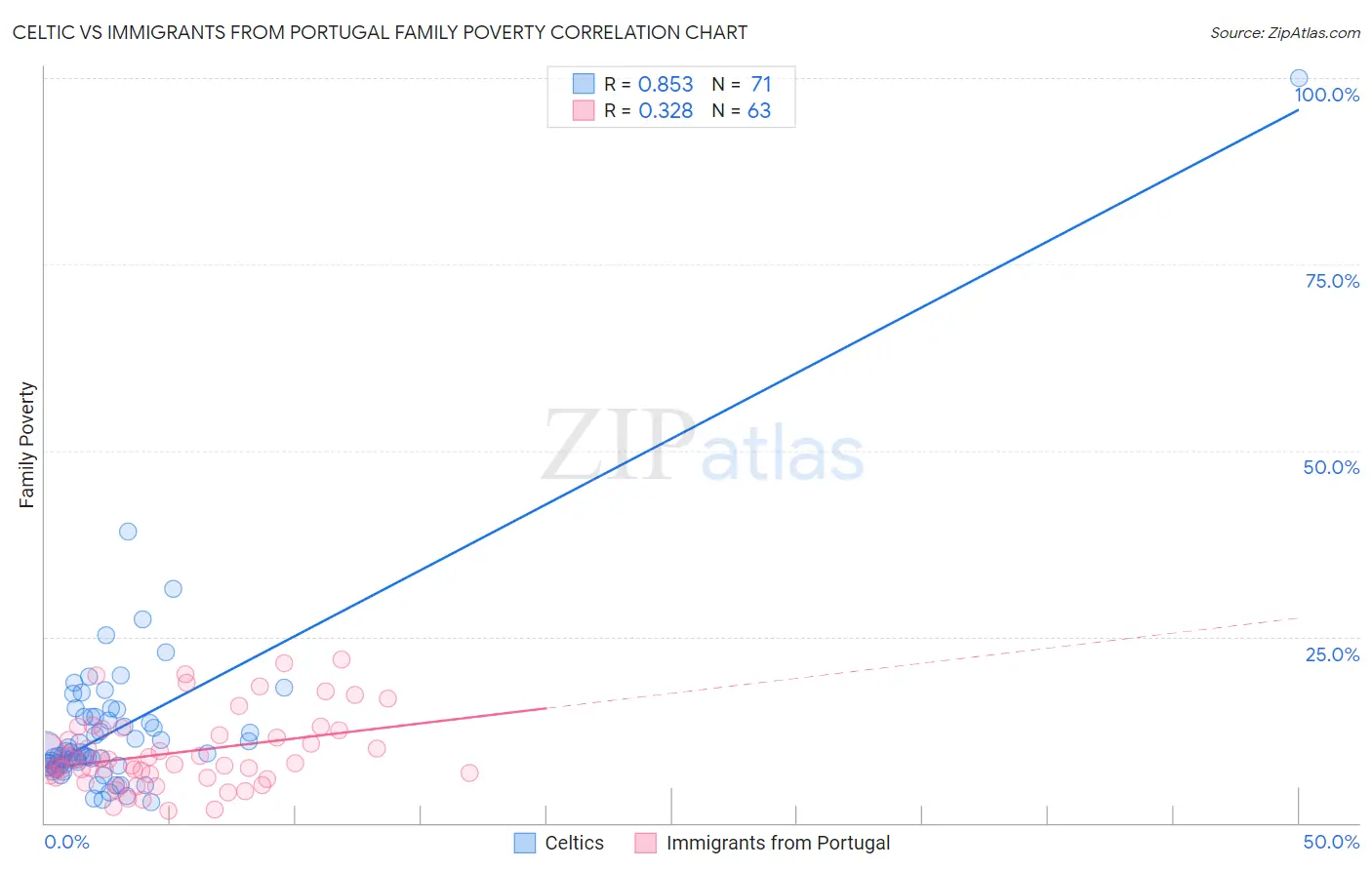 Celtic vs Immigrants from Portugal Family Poverty