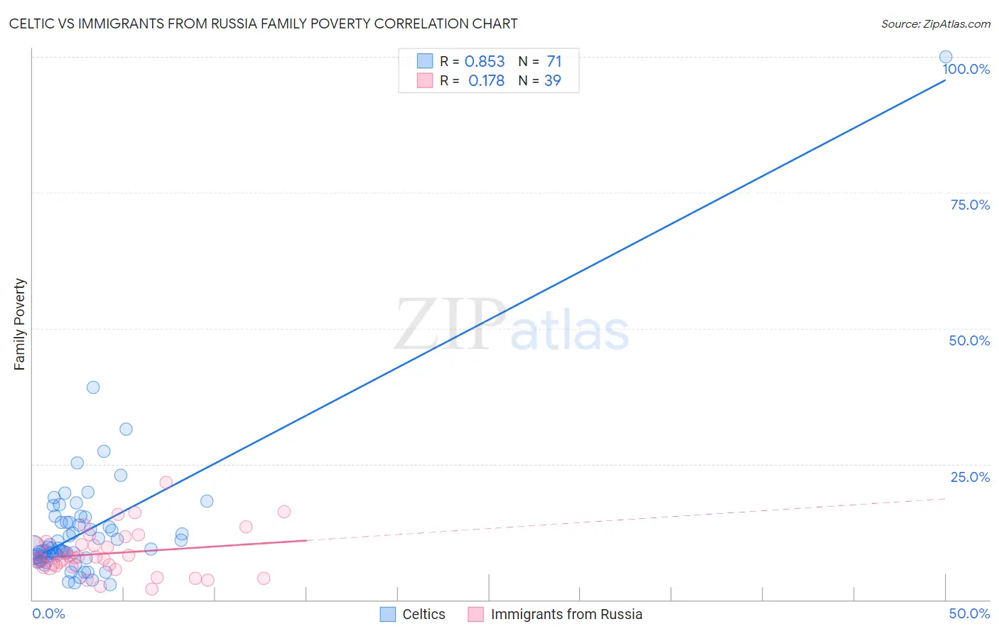 Celtic vs Immigrants from Russia Family Poverty