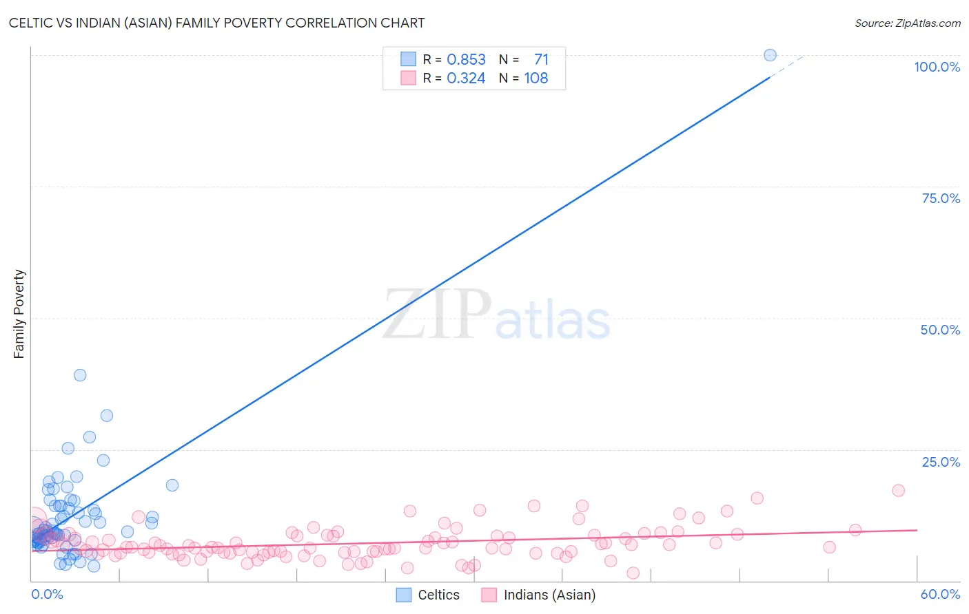 Celtic vs Indian (Asian) Family Poverty