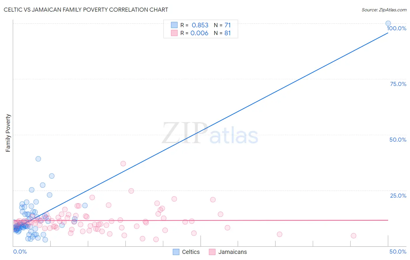 Celtic vs Jamaican Family Poverty