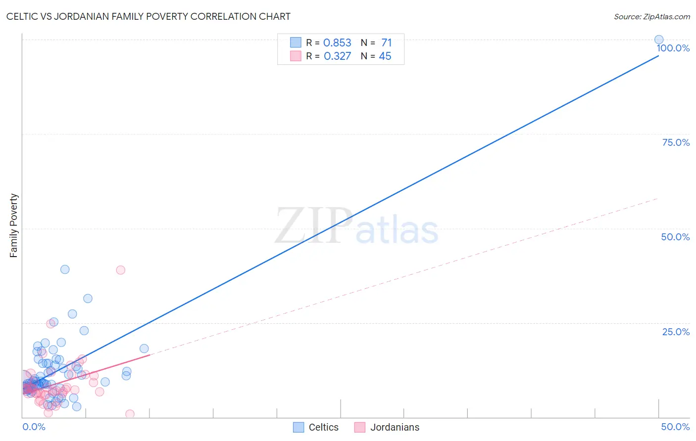 Celtic vs Jordanian Family Poverty