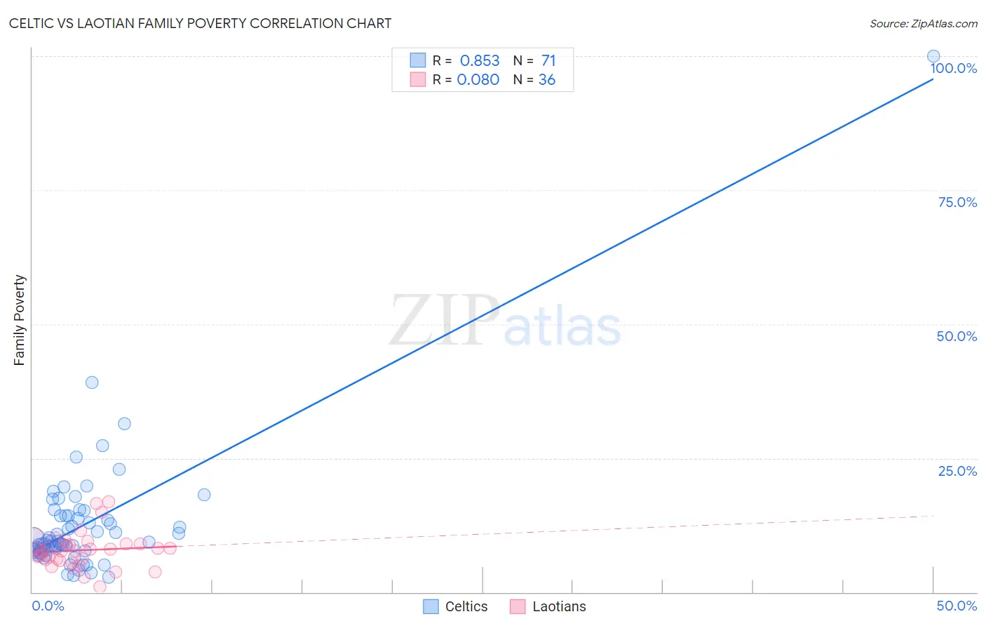 Celtic vs Laotian Family Poverty