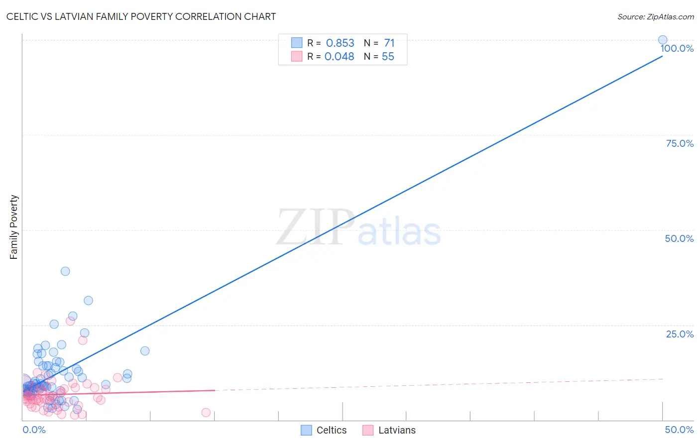 Celtic vs Latvian Family Poverty