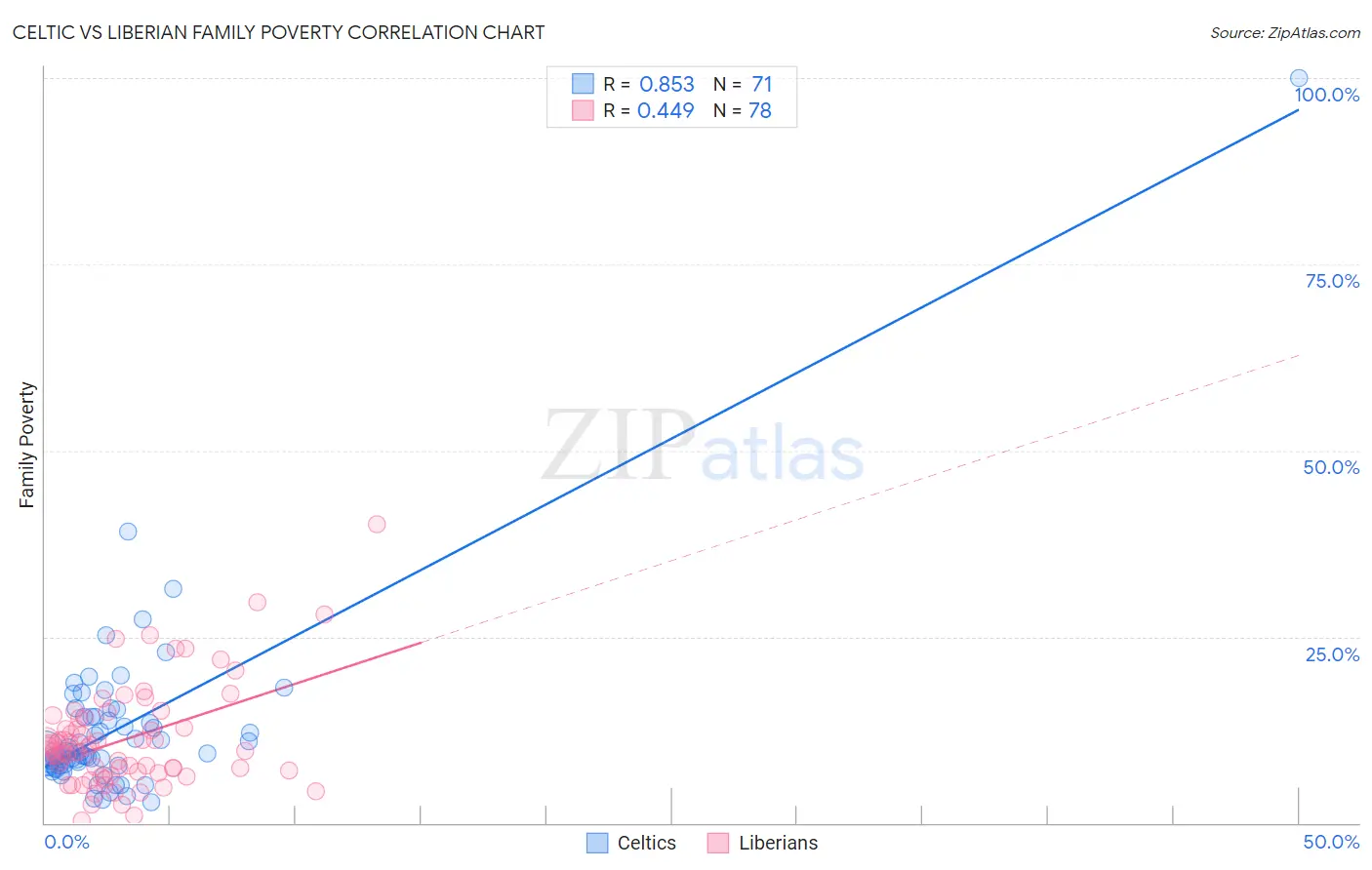 Celtic vs Liberian Family Poverty