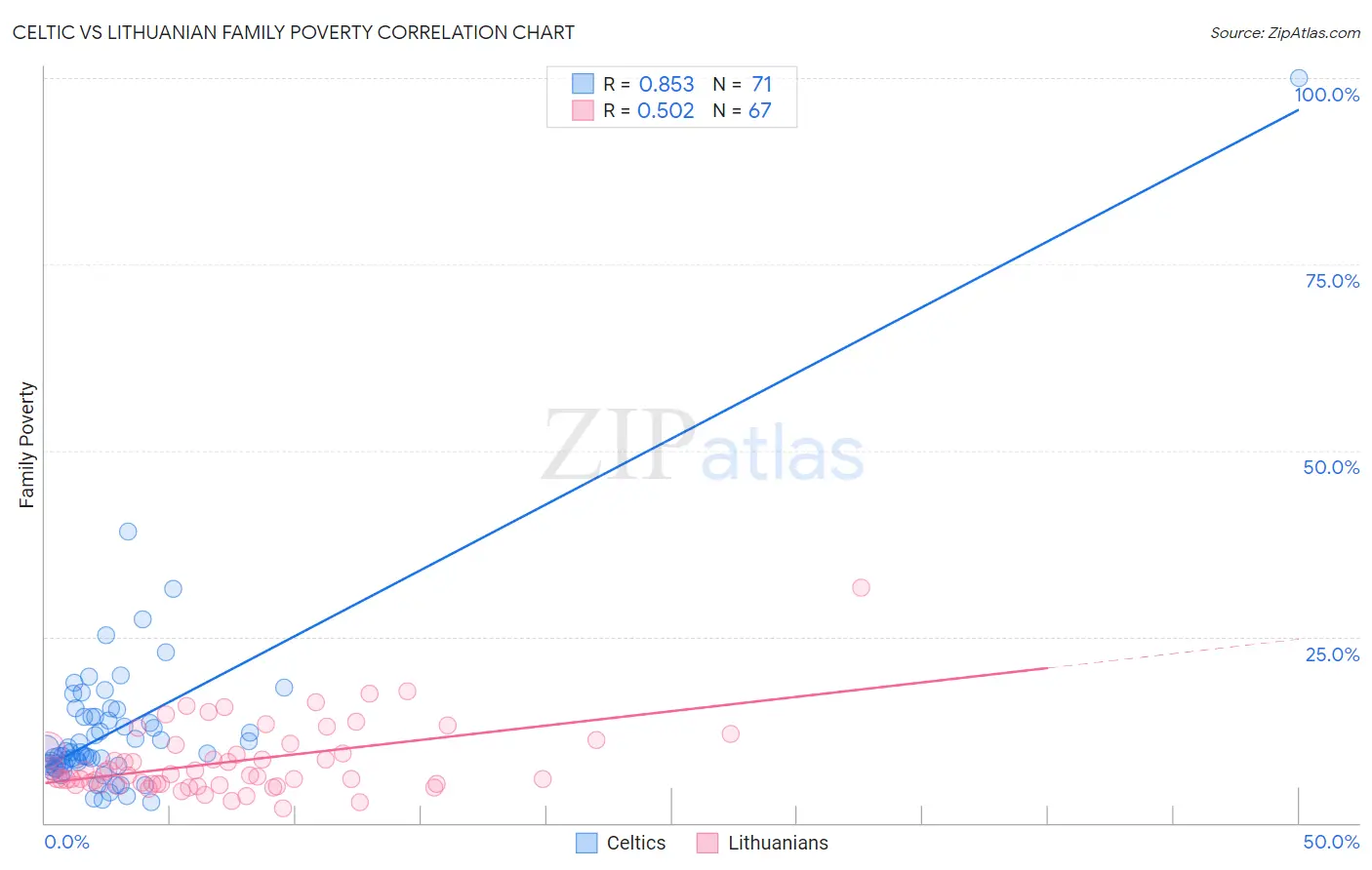 Celtic vs Lithuanian Family Poverty