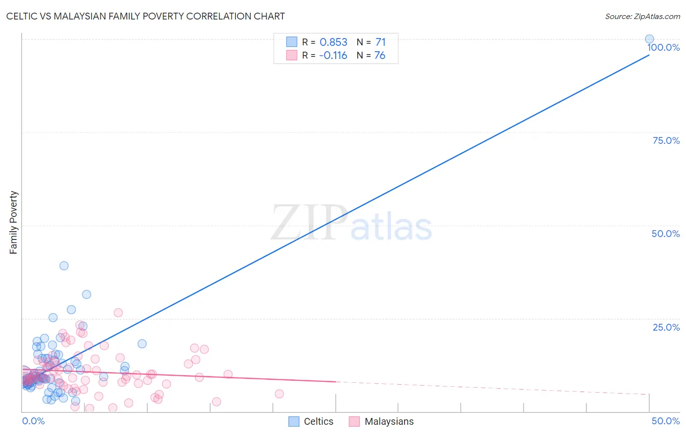Celtic vs Malaysian Family Poverty