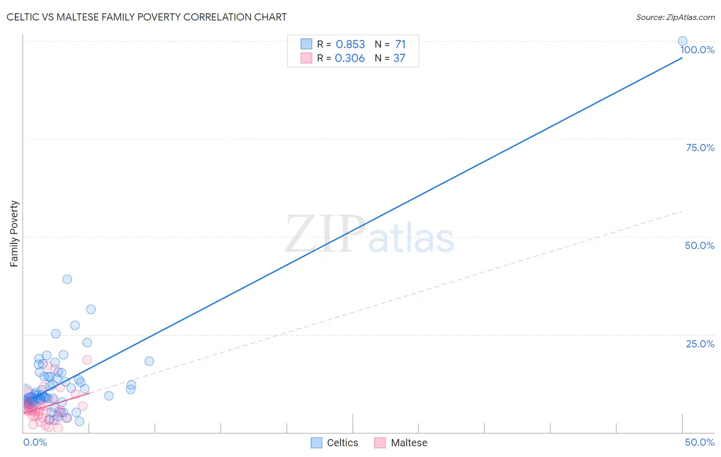 Celtic vs Maltese Family Poverty