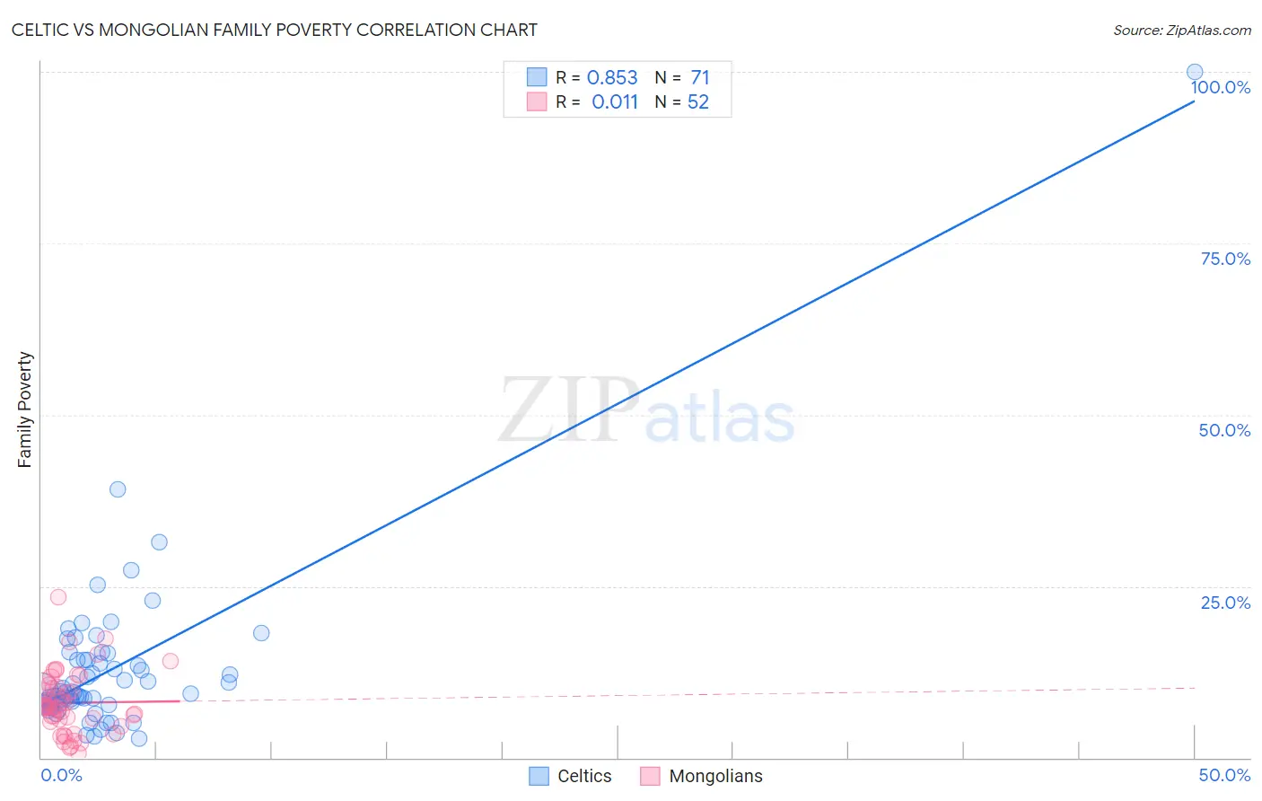 Celtic vs Mongolian Family Poverty