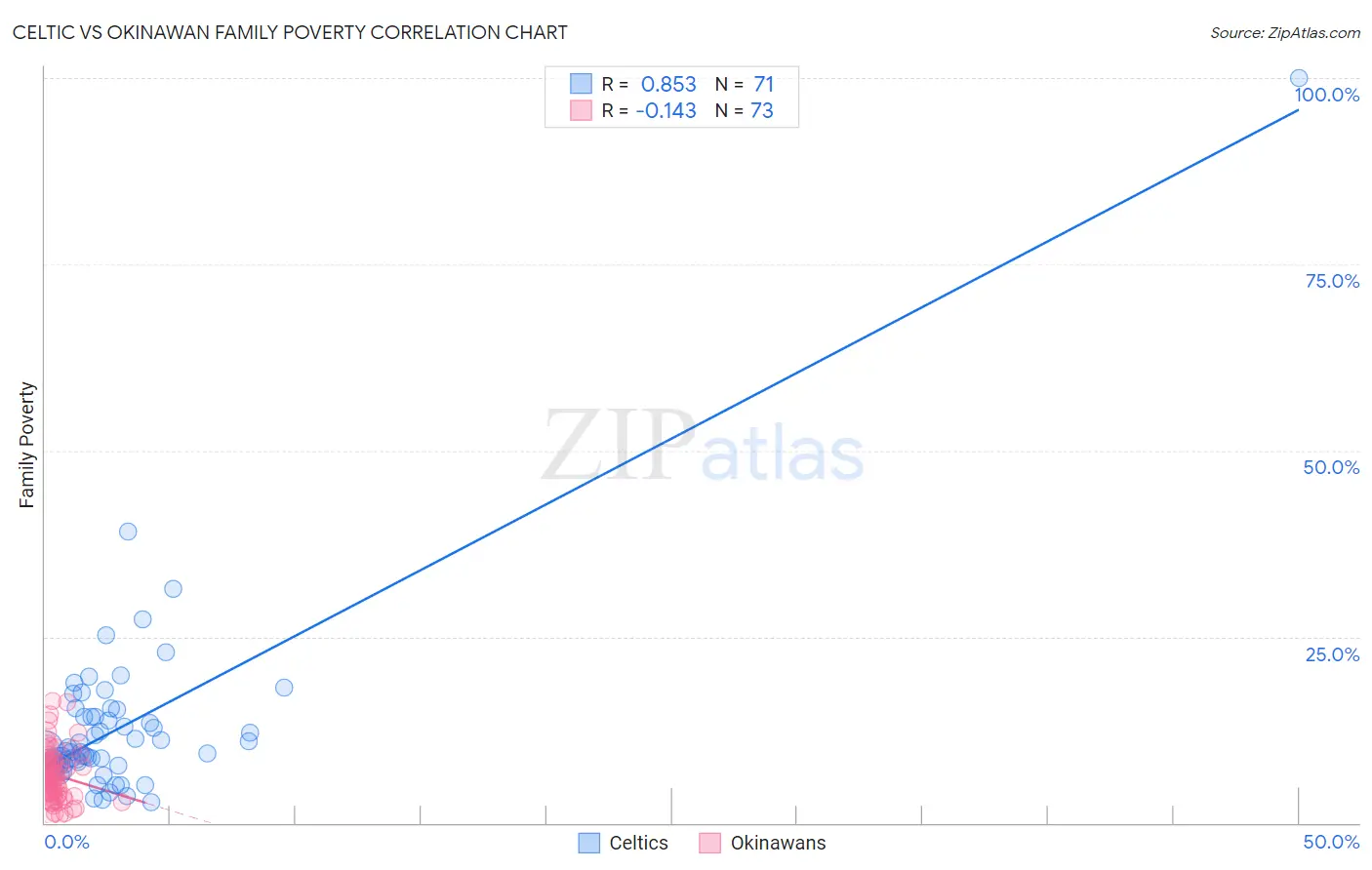 Celtic vs Okinawan Family Poverty