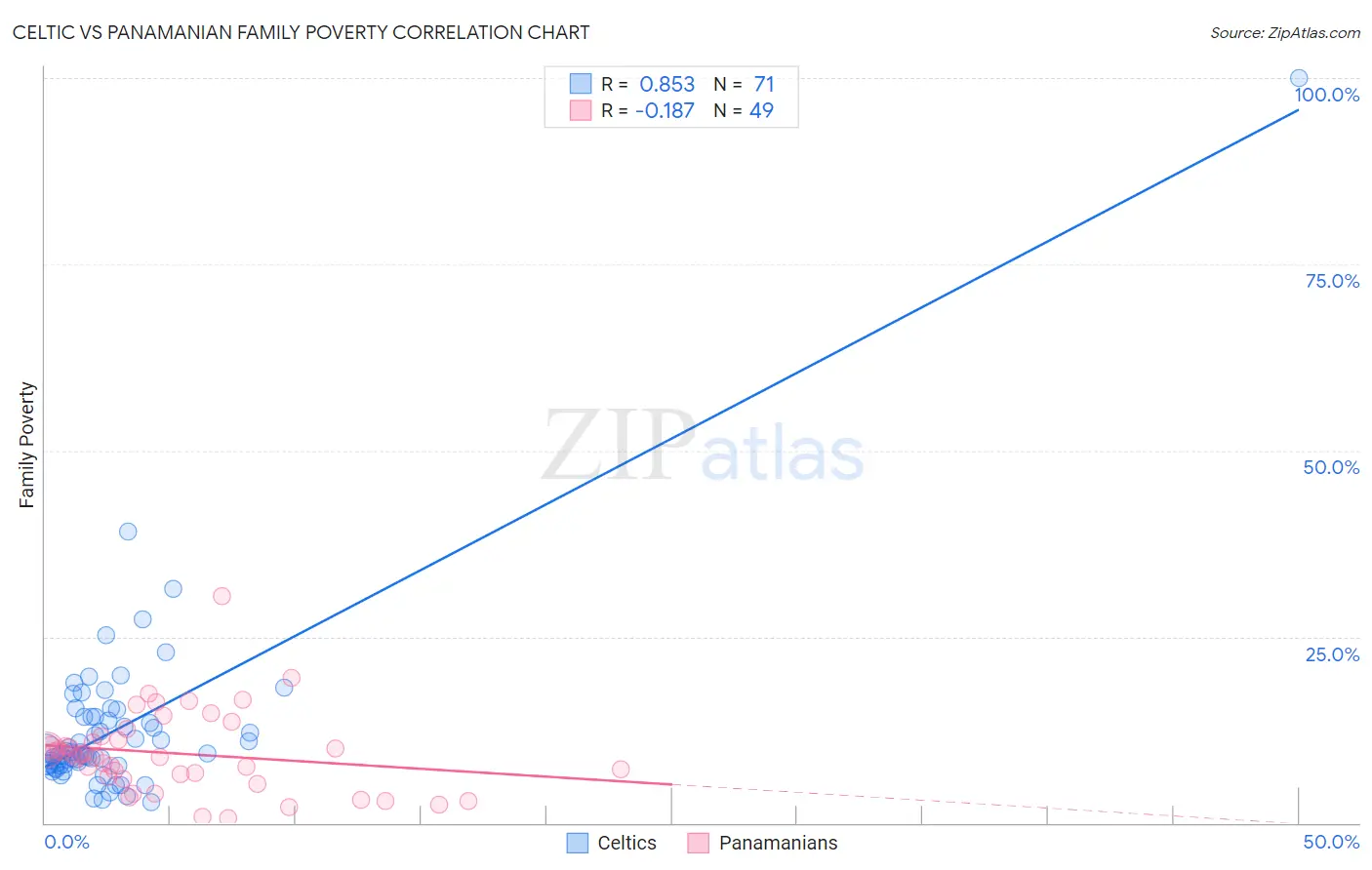 Celtic vs Panamanian Family Poverty
