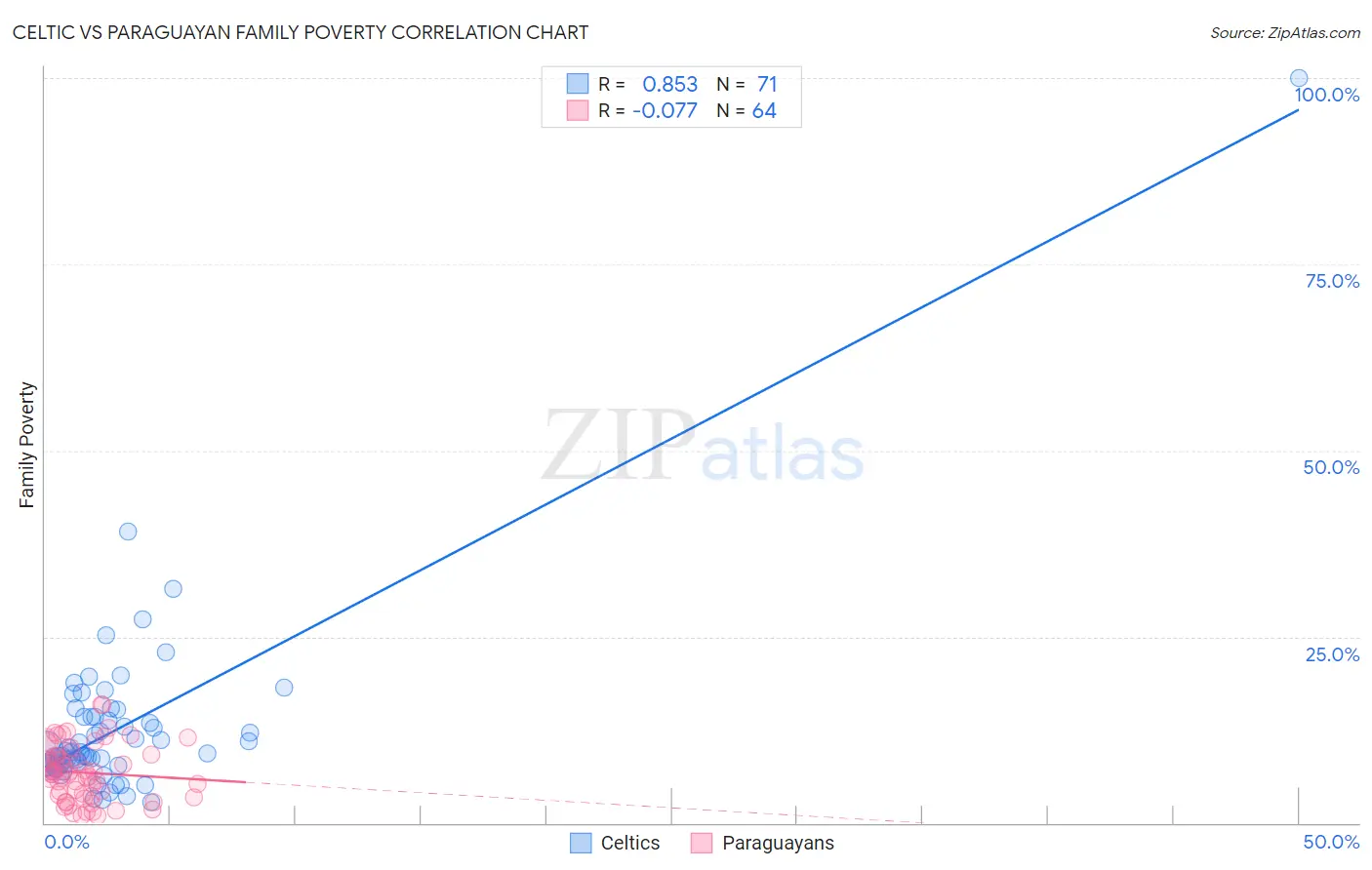 Celtic vs Paraguayan Family Poverty