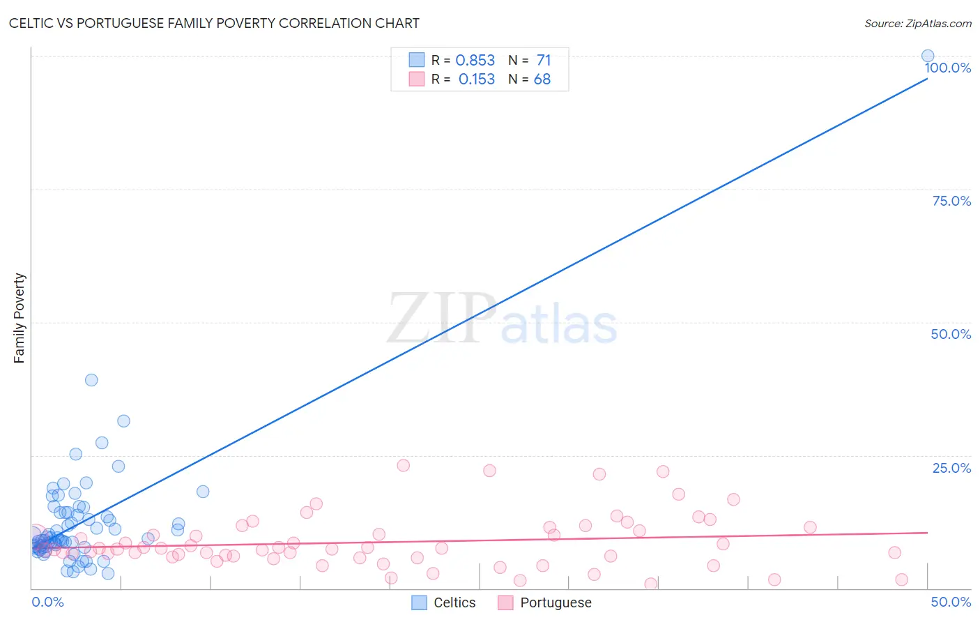 Celtic vs Portuguese Family Poverty