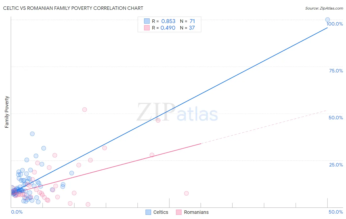 Celtic vs Romanian Family Poverty