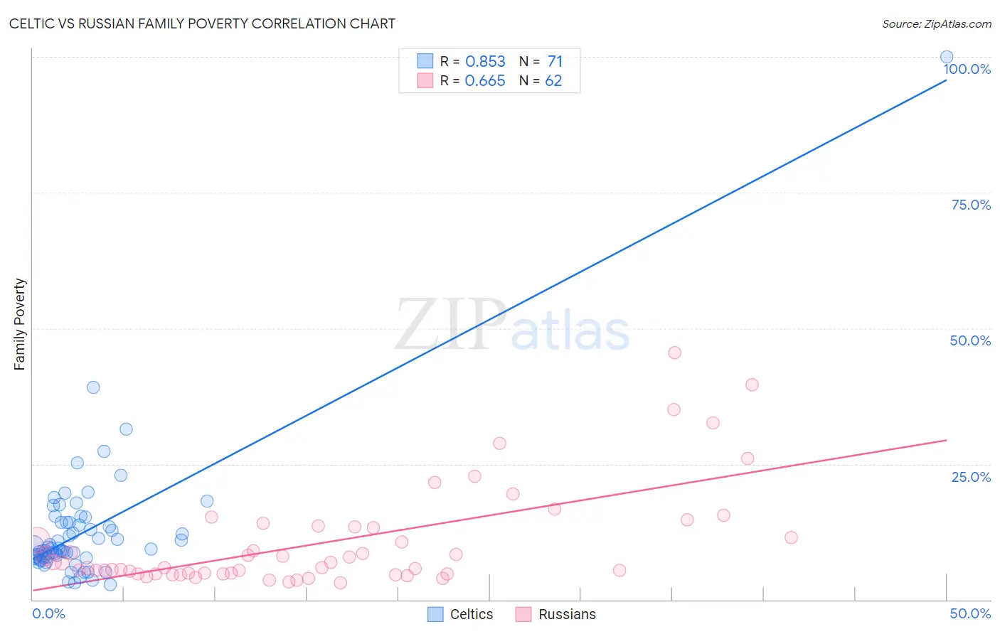 Celtic vs Russian Family Poverty