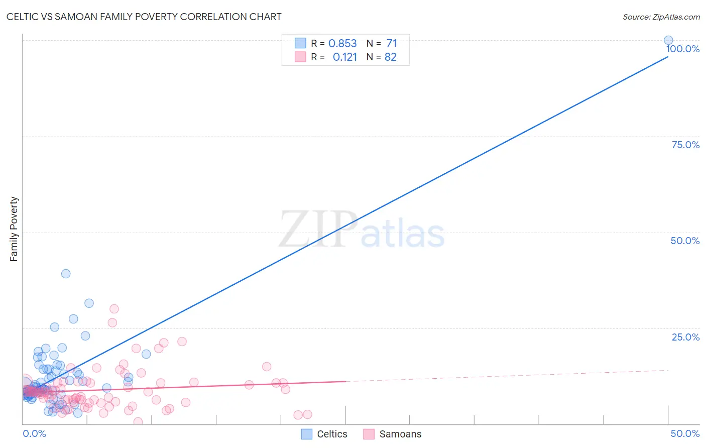 Celtic vs Samoan Family Poverty