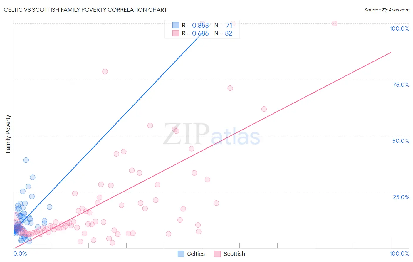Celtic vs Scottish Family Poverty
