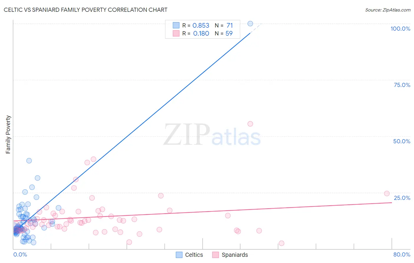 Celtic vs Spaniard Family Poverty