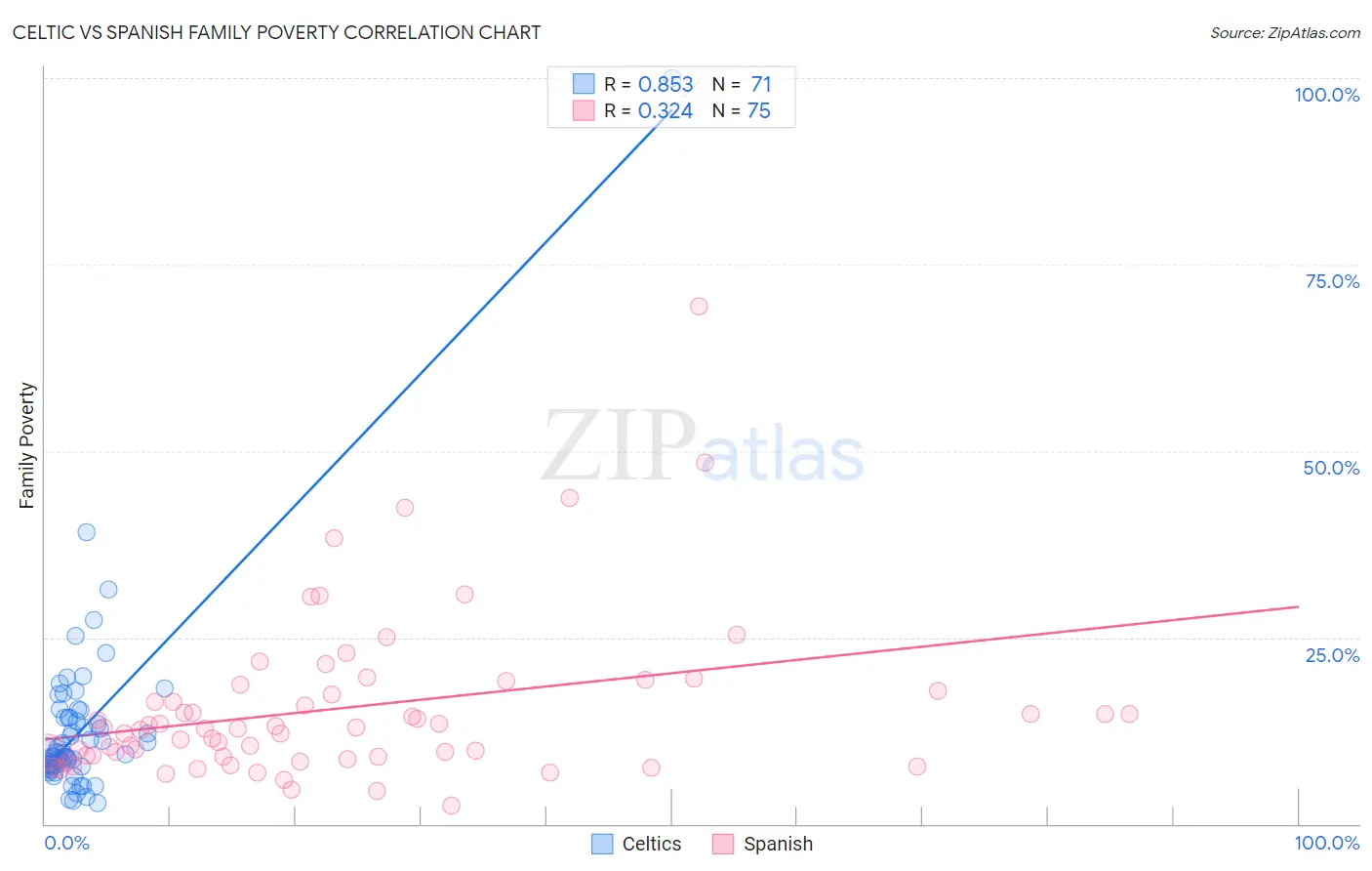Celtic vs Spanish Family Poverty