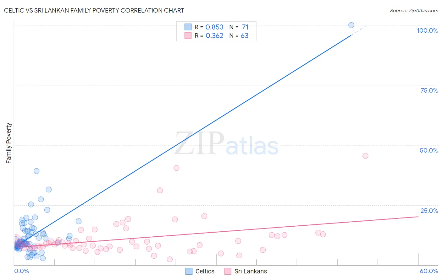 Celtic vs Sri Lankan Family Poverty