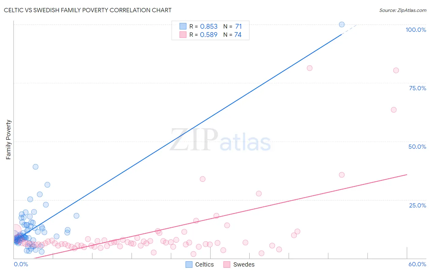 Celtic vs Swedish Family Poverty