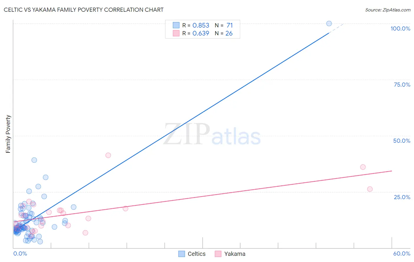 Celtic vs Yakama Family Poverty