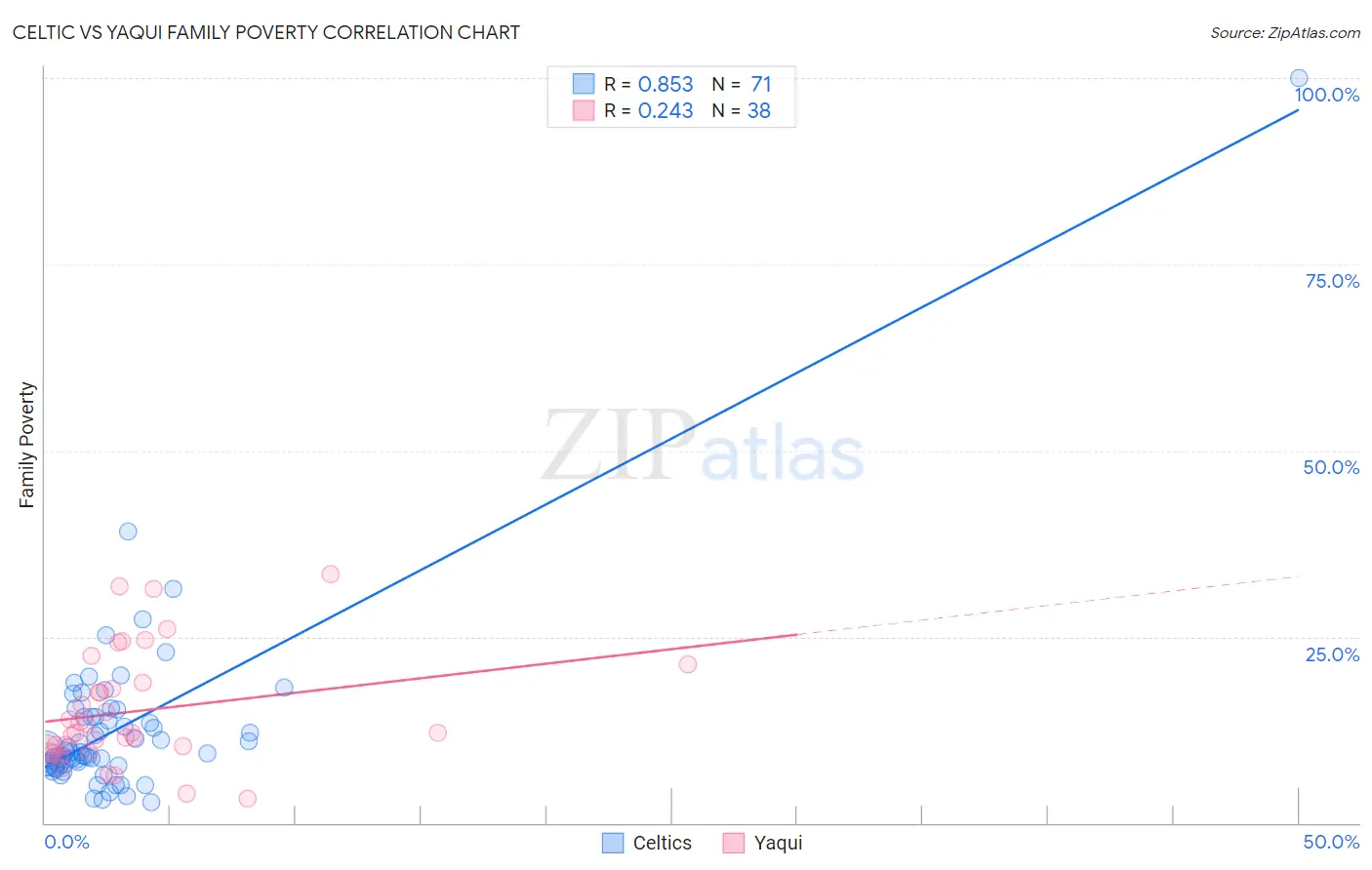 Celtic vs Yaqui Family Poverty