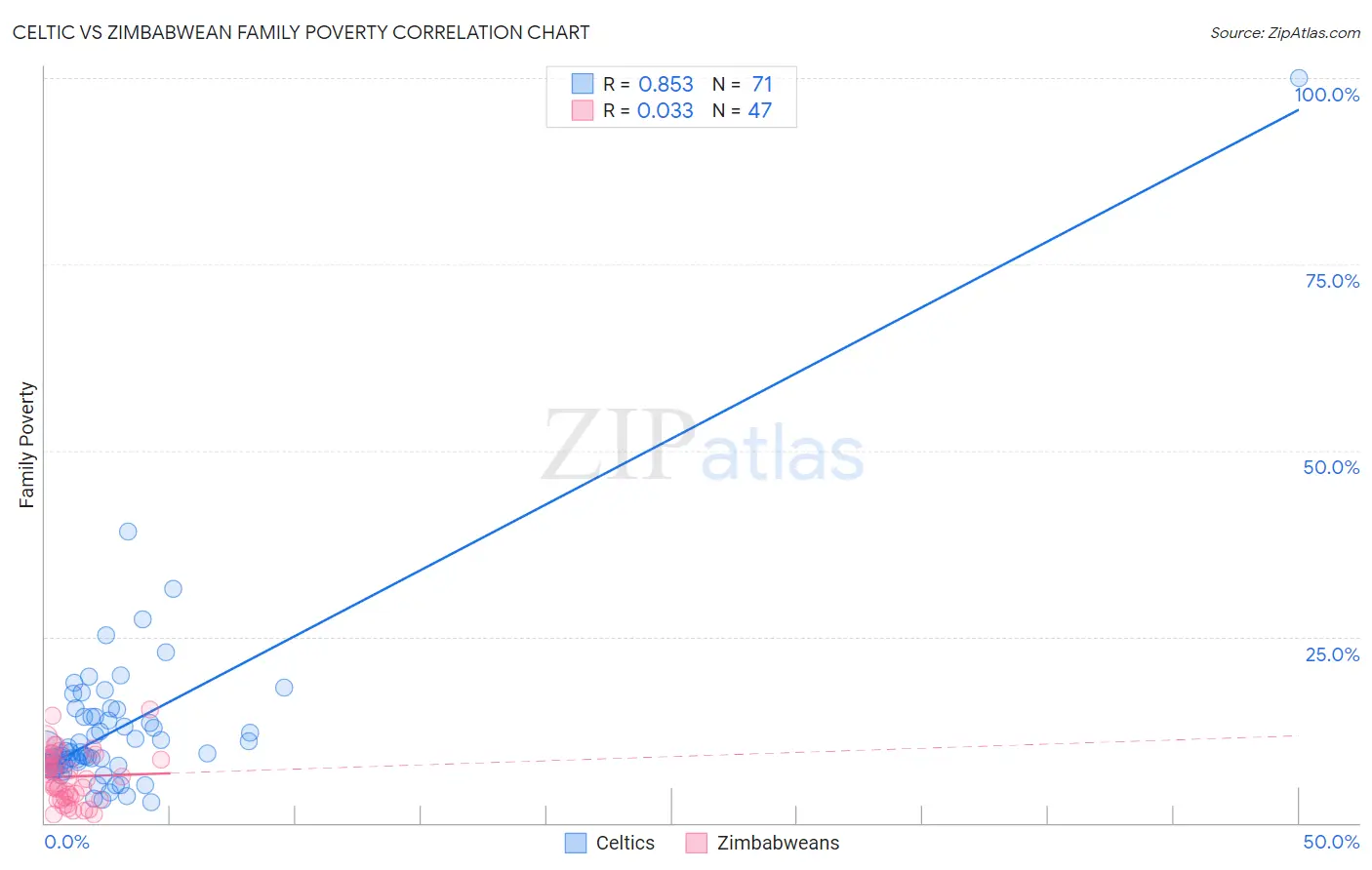 Celtic vs Zimbabwean Family Poverty