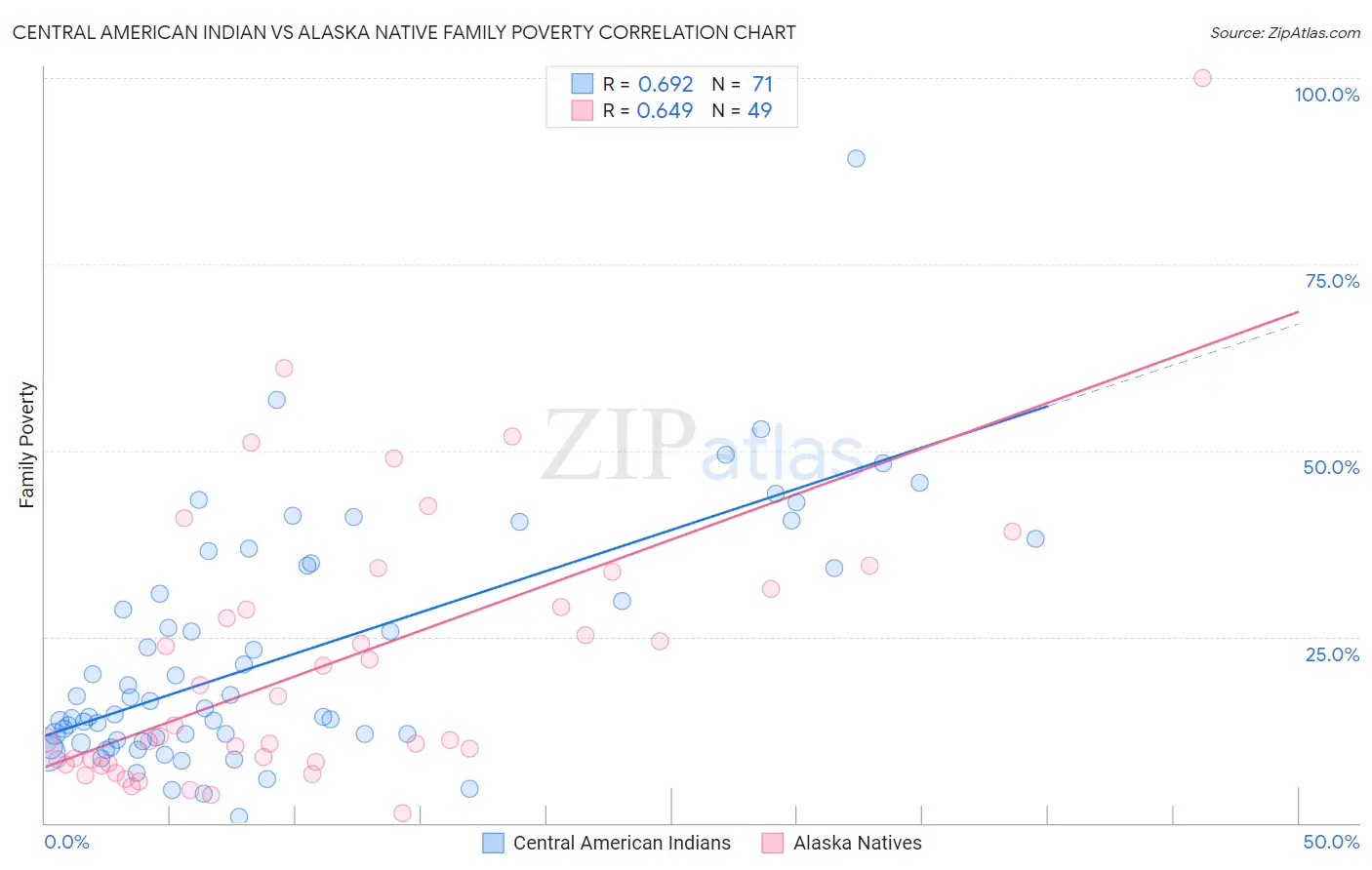 Central American Indian vs Alaska Native Family Poverty