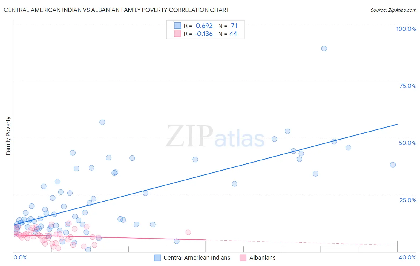 Central American Indian vs Albanian Family Poverty