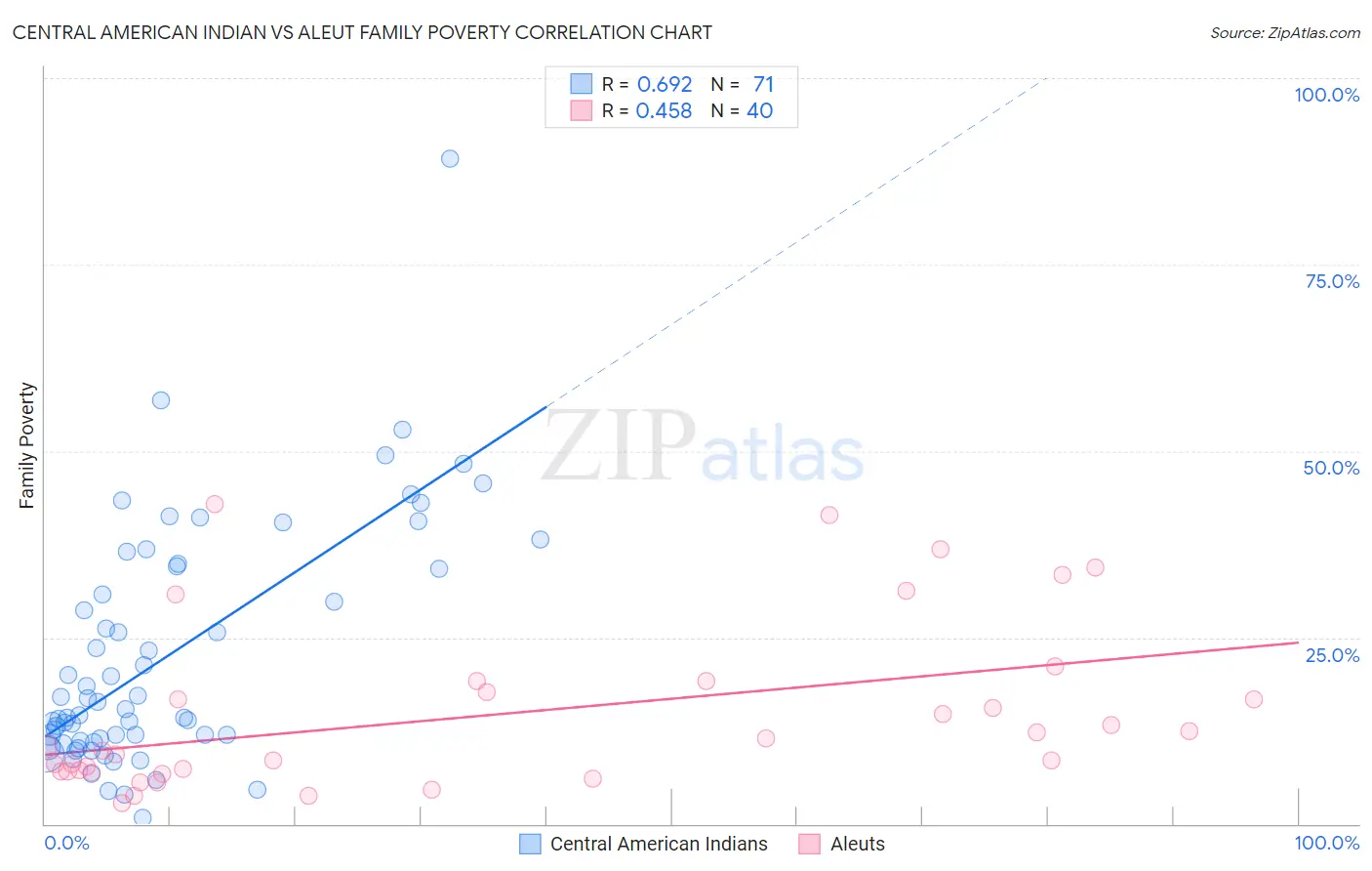 Central American Indian vs Aleut Family Poverty