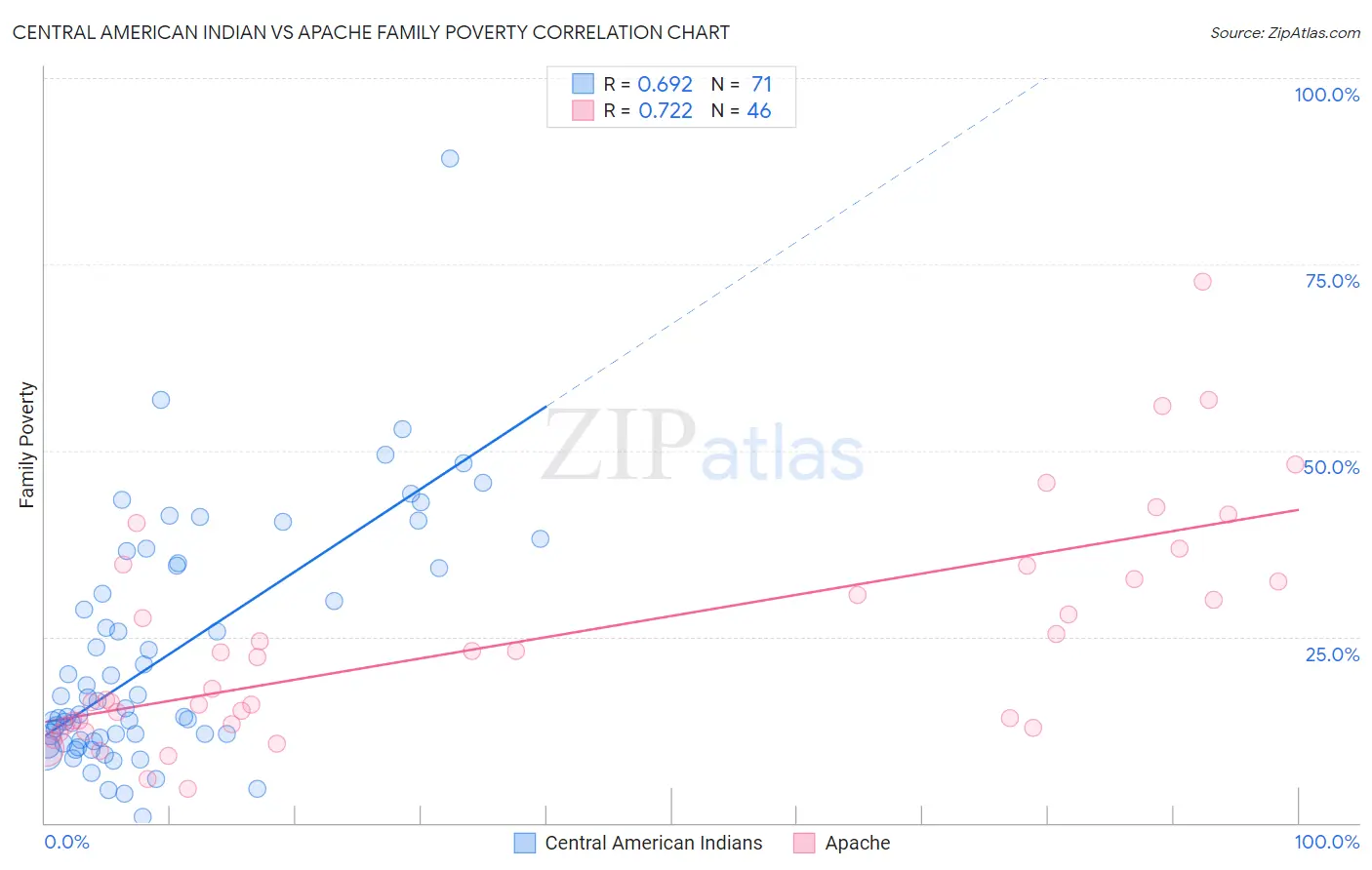Central American Indian vs Apache Family Poverty