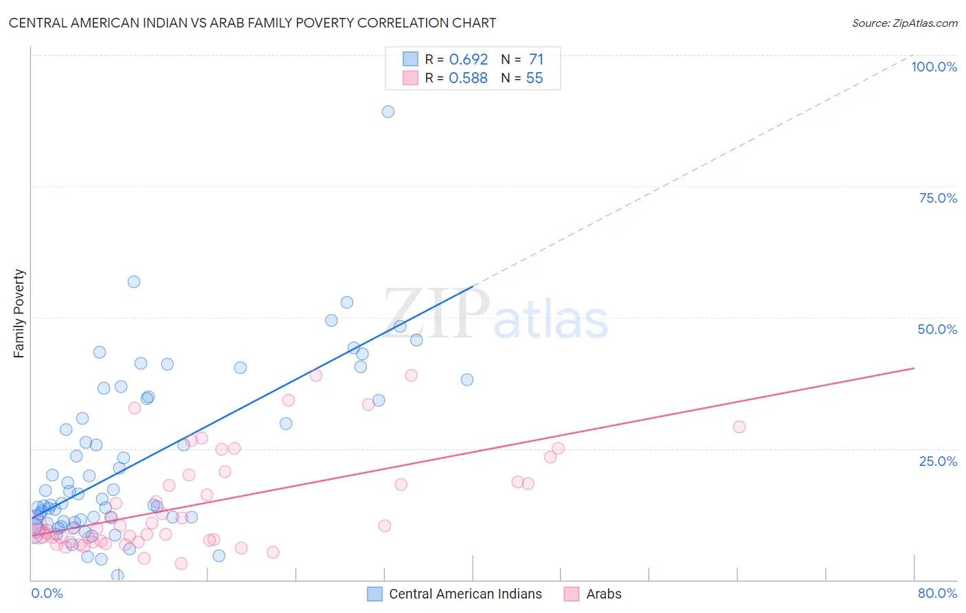 Central American Indian vs Arab Family Poverty