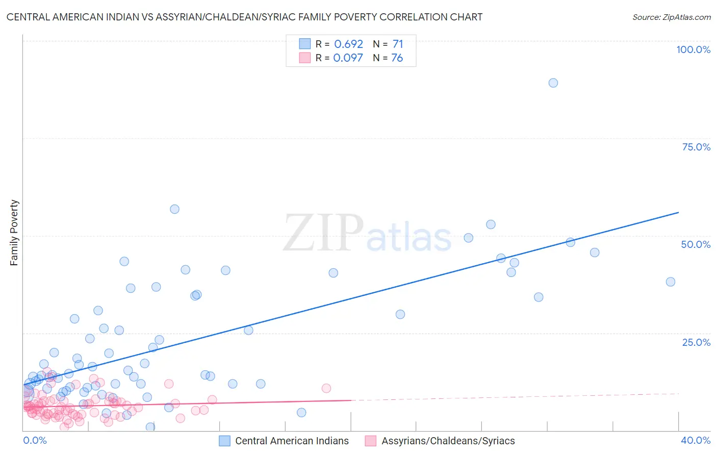 Central American Indian vs Assyrian/Chaldean/Syriac Family Poverty