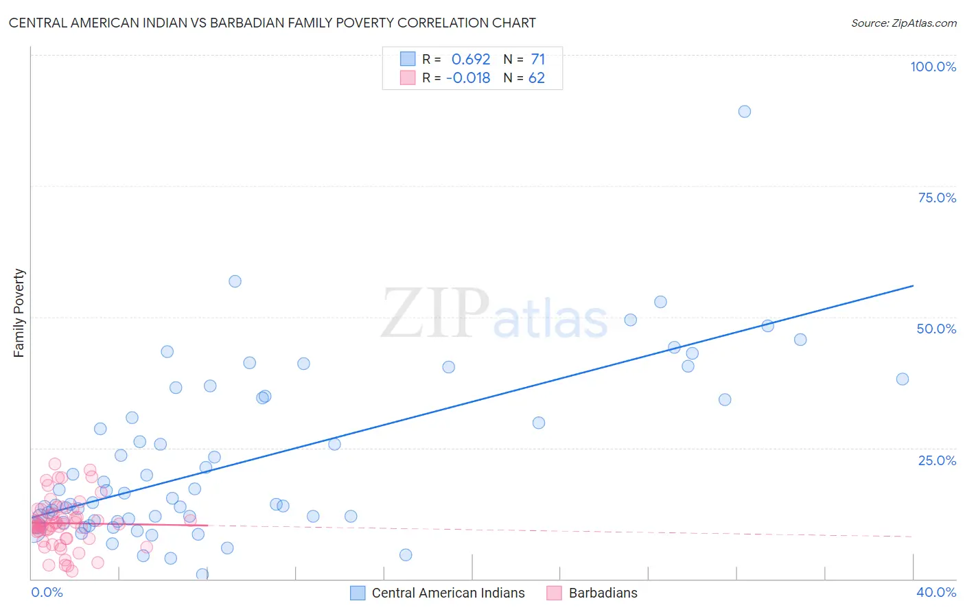 Central American Indian vs Barbadian Family Poverty
