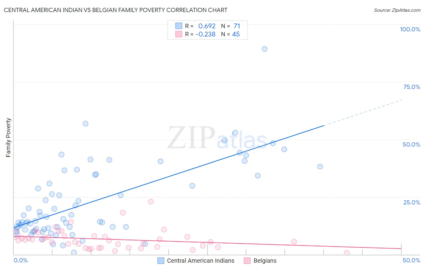 Central American Indian vs Belgian Family Poverty