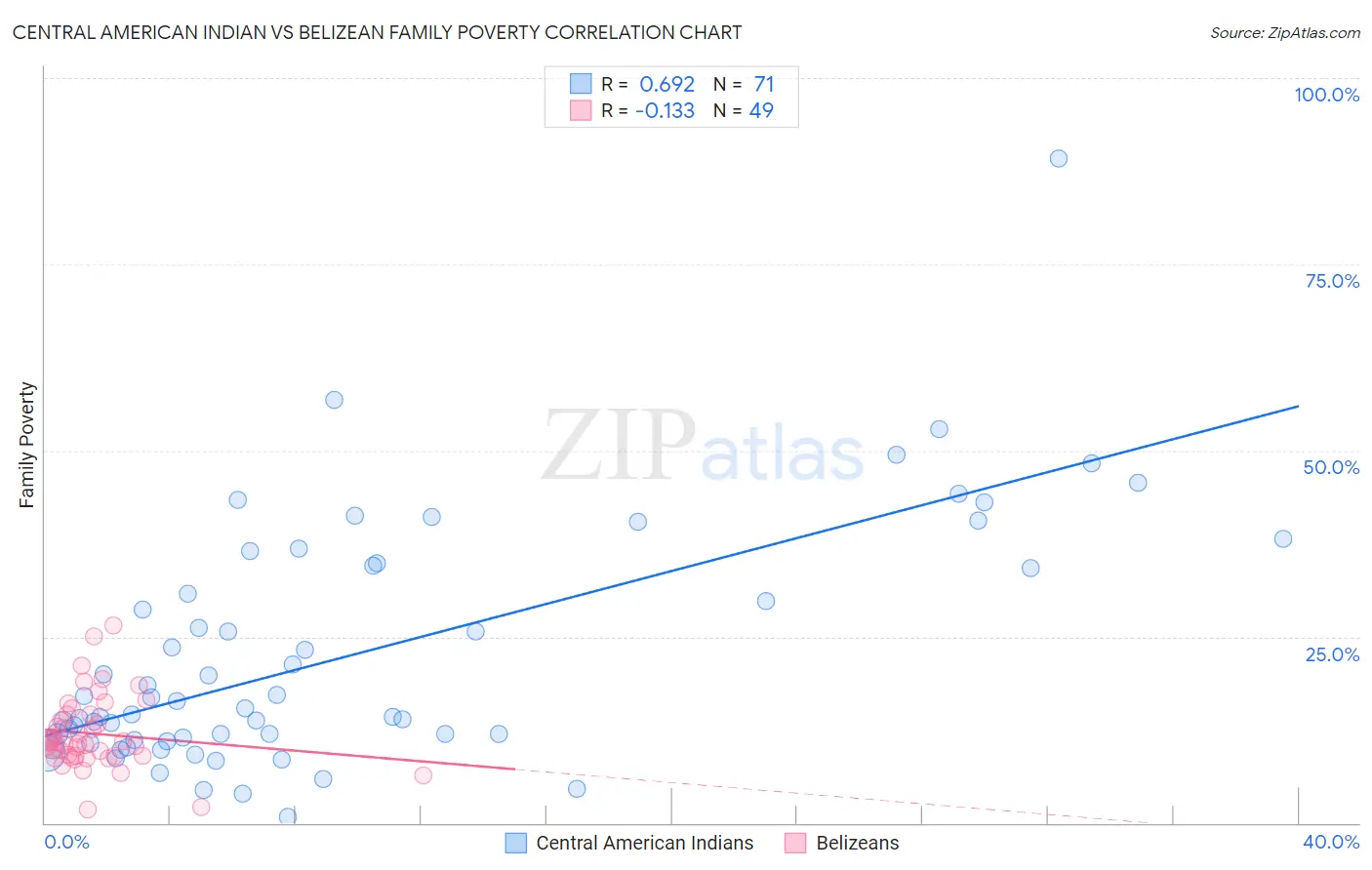 Central American Indian vs Belizean Family Poverty