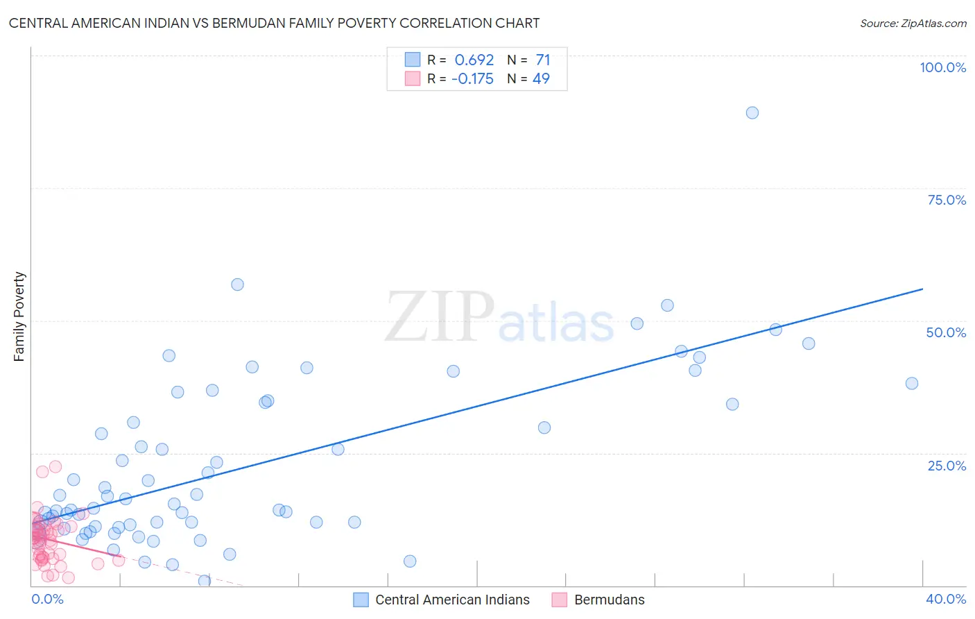 Central American Indian vs Bermudan Family Poverty