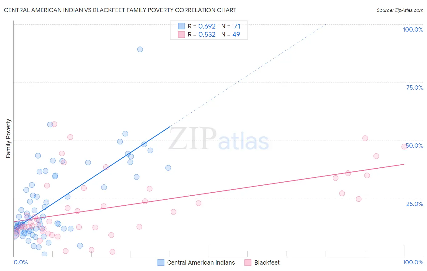 Central American Indian vs Blackfeet Family Poverty