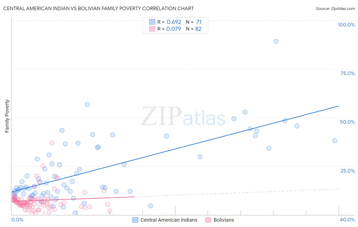 Central American Indian vs Bolivian Family Poverty
