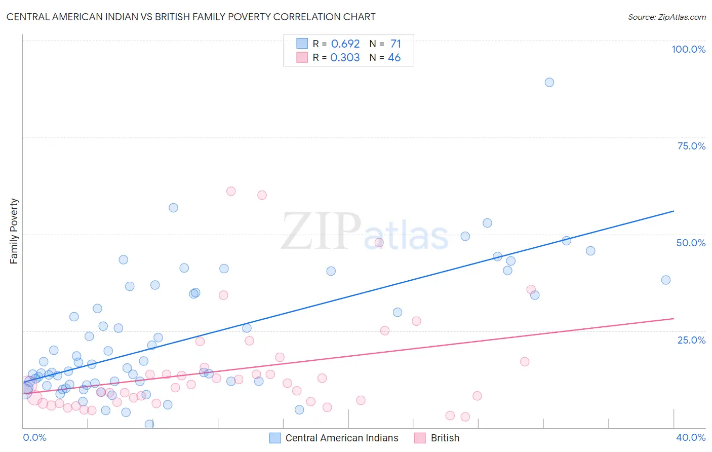 Central American Indian vs British Family Poverty