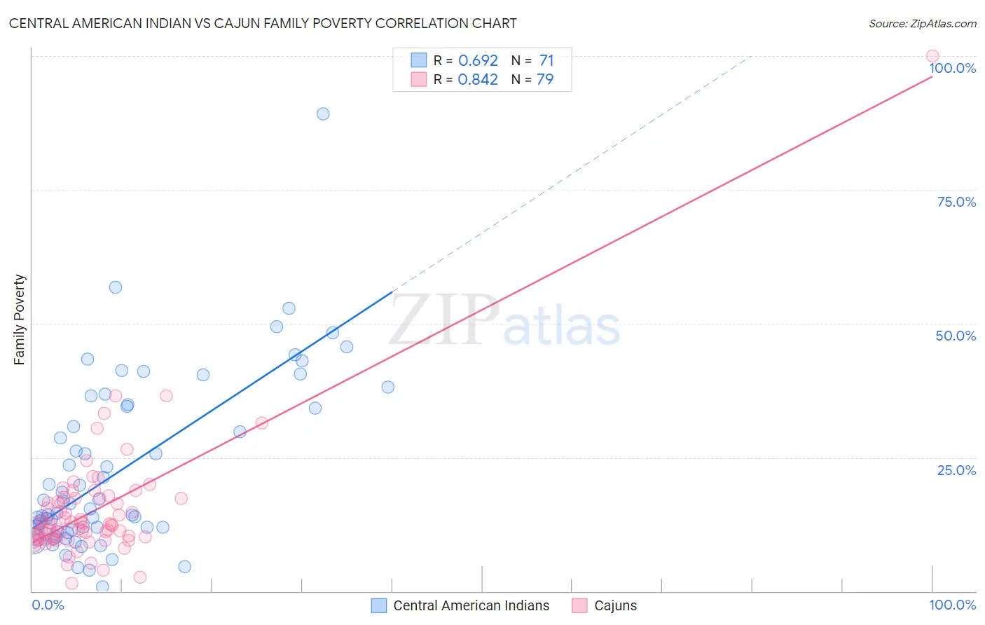Central American Indian vs Cajun Family Poverty