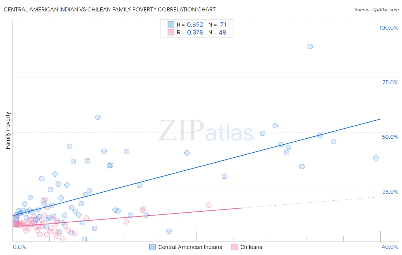 Central American Indian vs Chilean Family Poverty