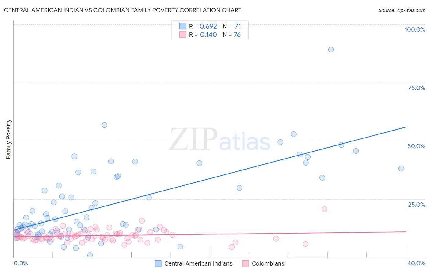 Central American Indian vs Colombian Family Poverty