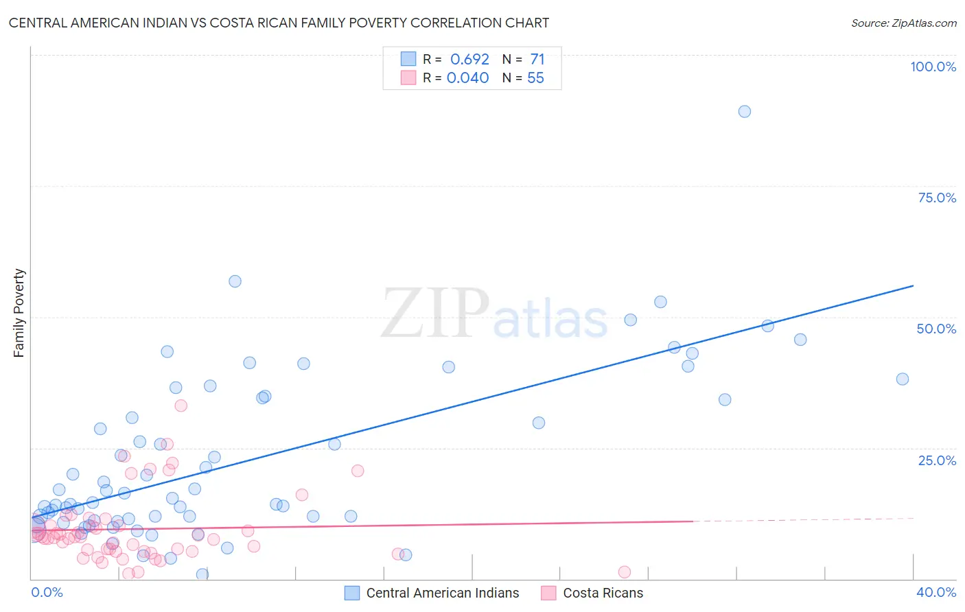 Central American Indian vs Costa Rican Family Poverty