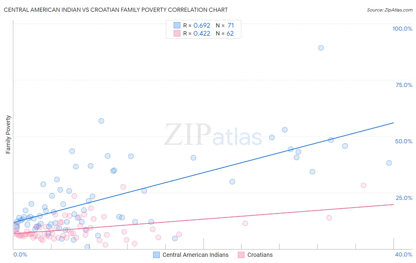 Central American Indian vs Croatian Family Poverty