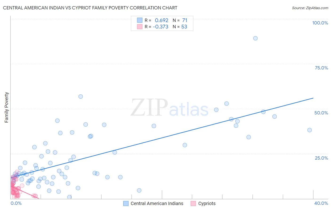 Central American Indian vs Cypriot Family Poverty